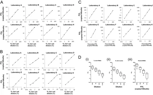 FIG 1 Evaluation of TL-Om1 cell dilution panels for HTLV-1 qPCR standardization. (A to C) Proviral loads (PVLs) (copies/100 cells) of candidate standardsfor HTLV-1 qPCR were measured by eight Japanese laboratories (laboratories A to H) as TL-Om1 cell dilut