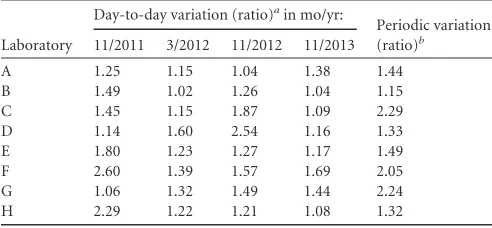 TABLE 3 Day-to-day and periodic variations of measured values in theeight laboratories