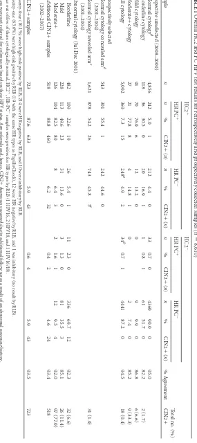 TABLE 1 Overall HC2 and PC HPV test results for retrospectively and prospectively collected samples (n � 8,610)