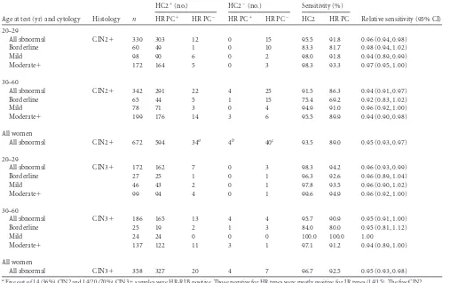 TABLE 2 Sensitivity of HC2 and PapilloCheck HPV tests in 672 abnormal cytology samples preceding a diagnosis of CIN2� and CIN3�