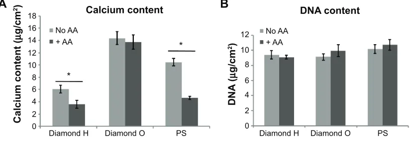 Figure 6 Collagen content and ALP activity in the cell layers on NCD films.Notes: (A, B) Saos-2 cells after 2-week culture in the medium with added AA on H-terminated NCD films (Diamond H), on O-terminated NCD films (Diamond O), and on Ps