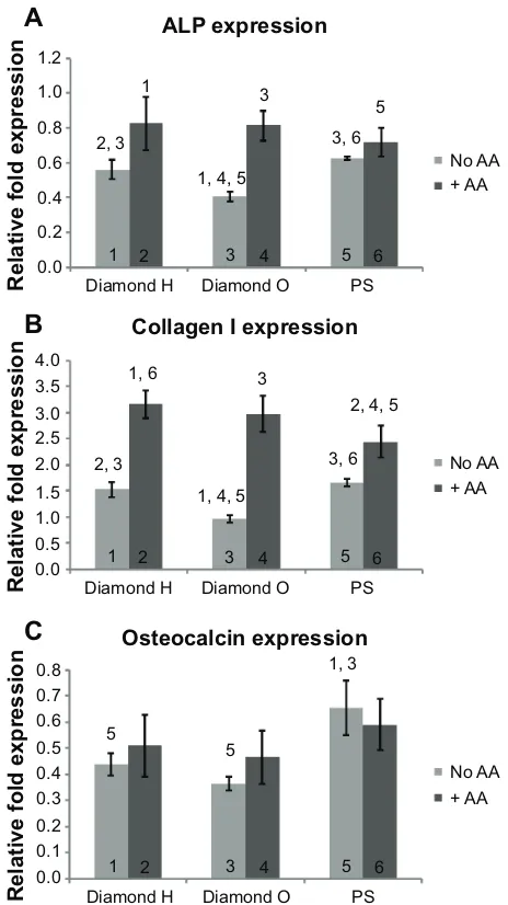 Figure 8 Expression of the bone-specific genes. Notes: (A–C) gene expression of the osteogenic markers alP, collagen I, and osteocalcin determined by real-time Pcr in saos-2 cells after 2-week culture in the growth medium (no aa) or with added aa (+ AA) on