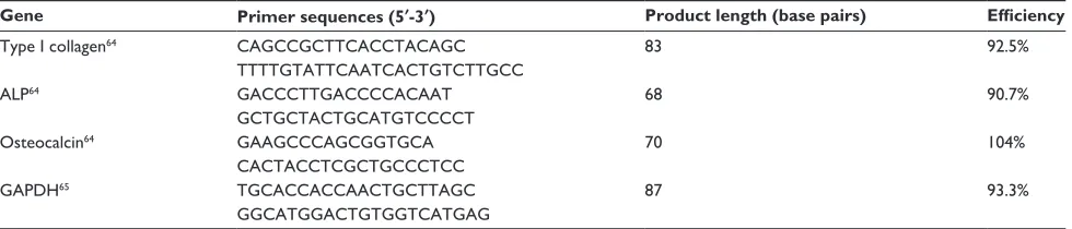 Table 1 real-time Pcr primers used in the study 