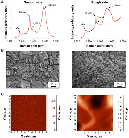 Figure 1 Characterization of the deposited diamond film. Notes: raman spectra (A); seM images (B); and aFM images (C) of the deposited diamond film on the smooth side (left column) and on the rough side (right column)  of the silicon substrate.Abbreviations: seM, scanning electron microscopy; aFM, atomic force microscopy.