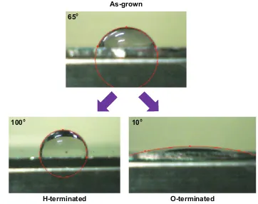 Figure 2 Wetting properties of as-grown and treated diamond films in hydrogen plasma (H-terminated) or oxygen plasma (O-terminated).