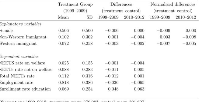 Table 2: Descriptive statistics treatment and control group in sample for estimations