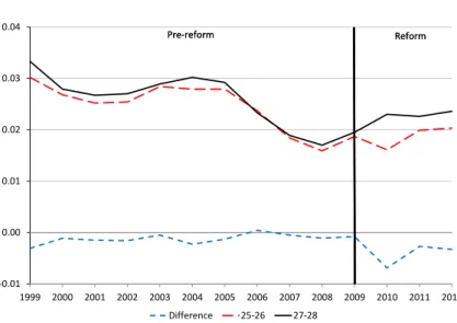 Figure 2: Differences-in-differences in outcome variables of individuals aged 25-26 and 27-28: 1999–2012
