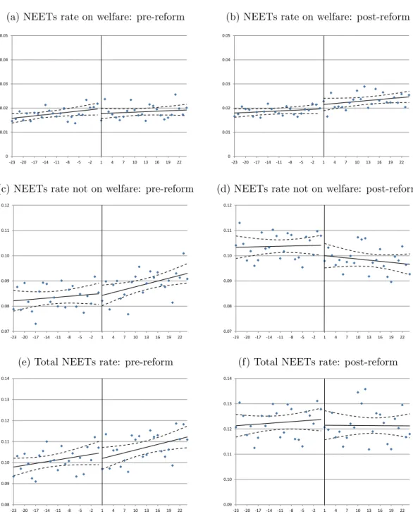 Figure 3: Pre-reform (2007–2009) and post-reform (2010–2012) outcome variables relative to the age threshold