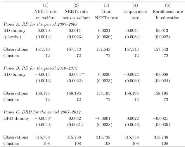 Table 5: Regression discontinuity: base regression results
