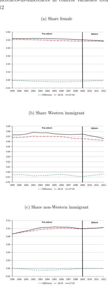 Figure A.3: Differences-in-differences in control variables treatment and control group: 1999–2012