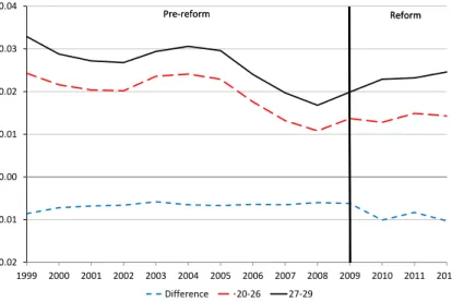 Figure A.4: Differences-in-differences in outcome variables of individuals aged 20-26 and 27-29: 1999–2012