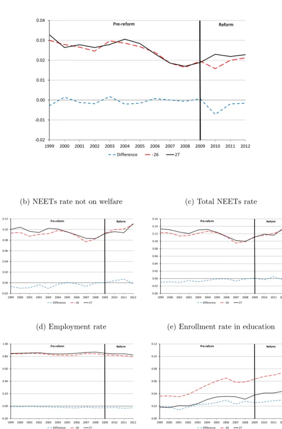 Figure A.5: Differences-in-differences in outcome variables of individuals aged 26 and 27: 1999–2012