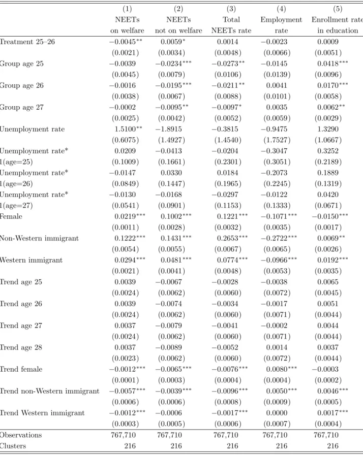 Table A.1: Differences-in-differences: full results base regressions