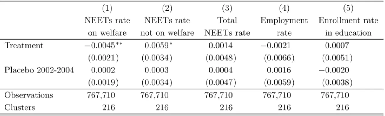 Table A.2: Differences-in-differences: 25–26 as treatment group and placebo treatment dummy for 2002-2004