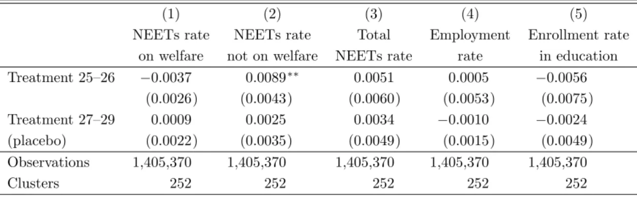 Table A.5: Differences-in-differences: 25–26 as treatment group, 27–29 as placebo treatment group and 30–31 as control group