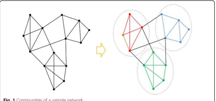 Fig. 1 Communities of a sample network