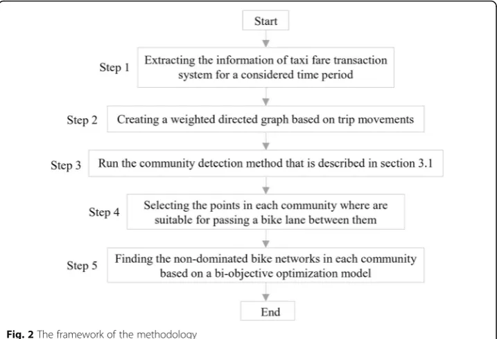Fig. 2 The framework of the methodology