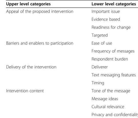 Table 2 Overview of emergent upper and lower levelcategories