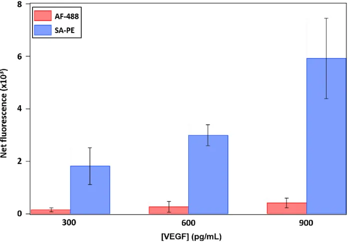 Figure 2.8.  Comparison of reporter dye complexes used for detection in VEGF assay.  
