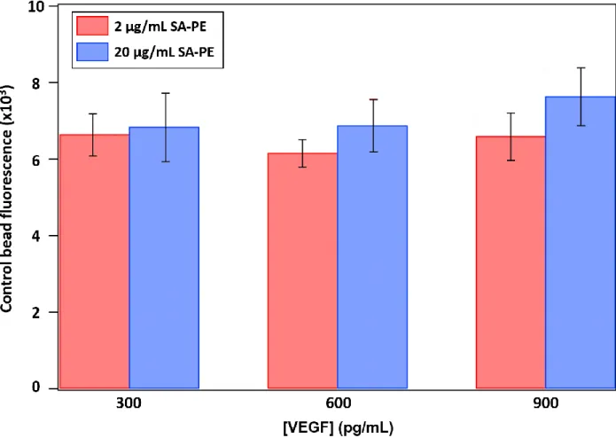 Figure 2.10.  Comparison of non-specific binding on control beads from two different 