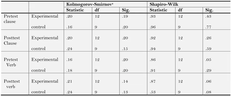 Table-1. Tests of Normality with Pretest /Post Test Scores to Check Accuracy 