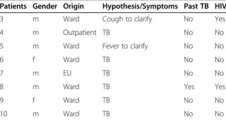 Table 1 Clinical data from patients included in theprotocols of extraction from cultures
