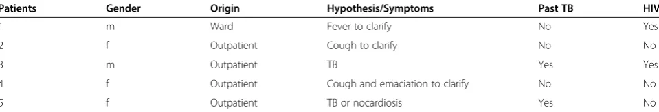 Table 2 Clinical data of patients included in protocols of extraction from microscope slides