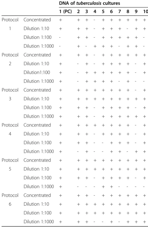 Table 4 Amplification after extraction of ten M. tuberculosiscultures