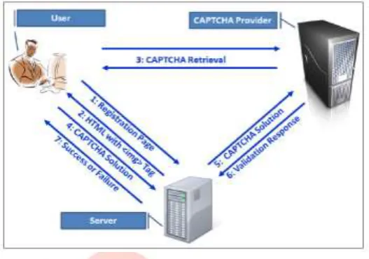 Figure 2: A typical validation flow with CAPTCHA providers 