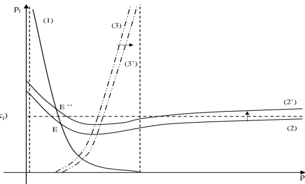 Figure 3: Example of a change in equilibrium related to a change in κ l