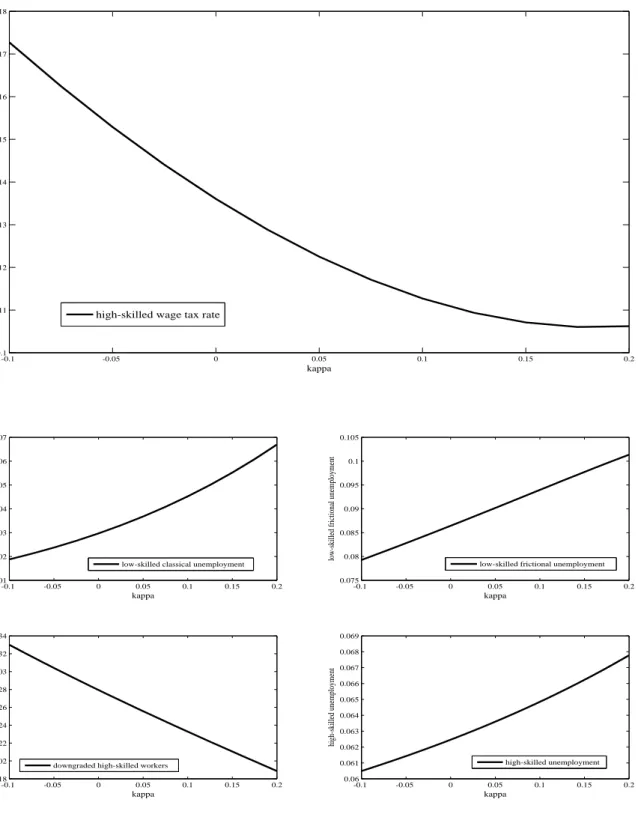 Figure 9: Changes in equilibrium values with κ when b is given and τ h ensures government budget balance -0.1 -0.05 0 0.05 0.1 0.15 0.20.10.110.120.130.140.150.160.170.18 kappa