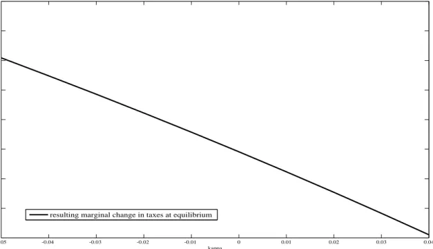 Figure 10: A marginal change in low-skilled job subsidies induces... -0.05 -0.04 -0.03 -0.02 -0.01 0 0.01 0.02 0.03 0.042.42.62.833.23.43.63.8