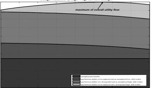 Figure 13: Expected ows of income