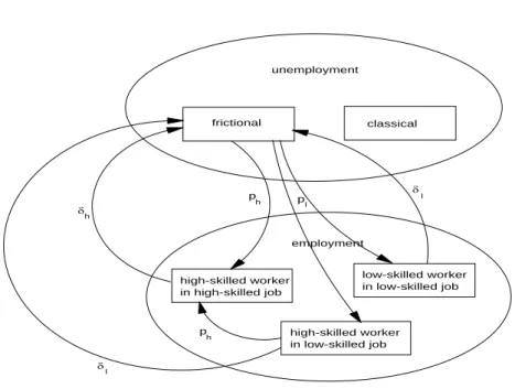 Figure 1: Flows chart unemployment frictional classical employment high-skilled worker  in high-skilled job low-skilled worker in low-skilled job high-skilled worker  in low-skilled job δδh l δ l p pphh l