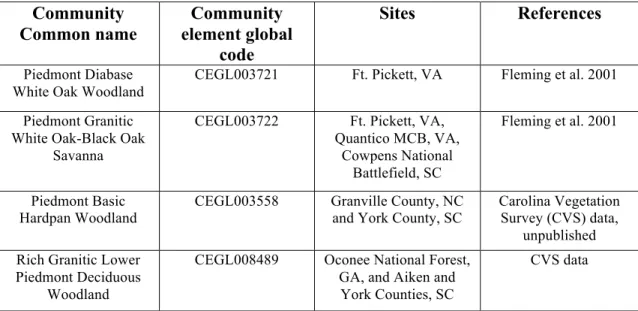 Table 1.2 Documented natural communities with more open canopies and an herb layer. 