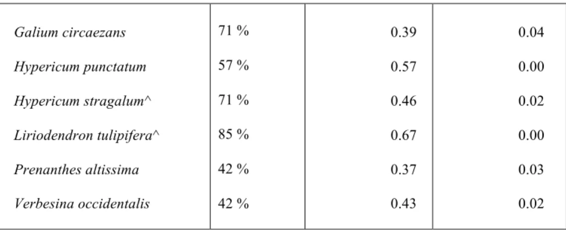 Table 2.4 List of indicator species for ROW group 4 determined by species cover. 
