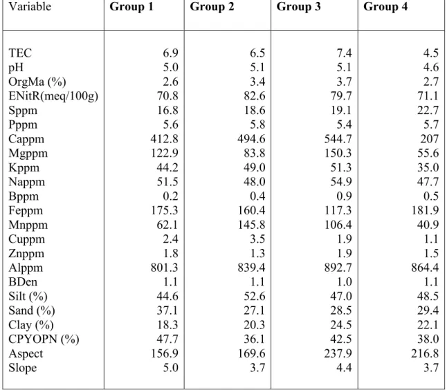 Table 2.5 Mean value of each environmental variable for each ROW plot group, prior to  data transformation