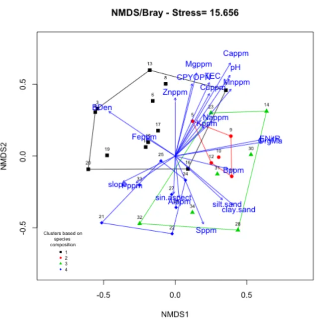 Figure 2.4 NMDS biplot of ROW plot groups, displaying axes 1 and 2. Vectors represent  environmental data