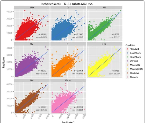 Fig. 2 Scatterplots with correlation values for 8 treatment replicate pairs of MG1655