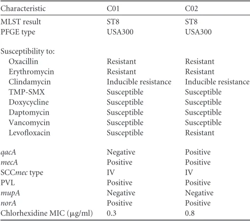FIG 1 MICs of chlorhexidine (Clx) forThe chlorhexidine concentrations tested ranged from 0 to 1were inoculated with approximately 4 S