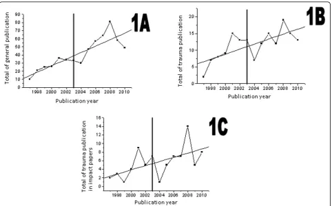 Figure 1 1A: Overall number of publications; 1B: number of publications in trauma;1C: number of publications in trauma in journals with anyImpact Factor.