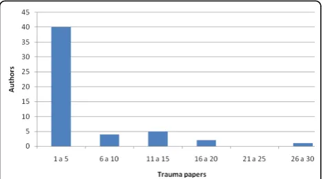 Figure 2 Number of papers in trauma per authors.
