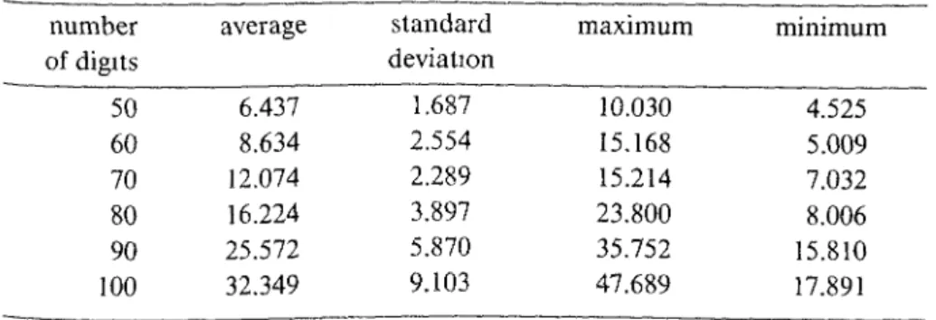 TABLE 3. Runmng times of the Pascal program m seconds (see lext) number of digits 50 60 70 80 90 100 TABLE 4