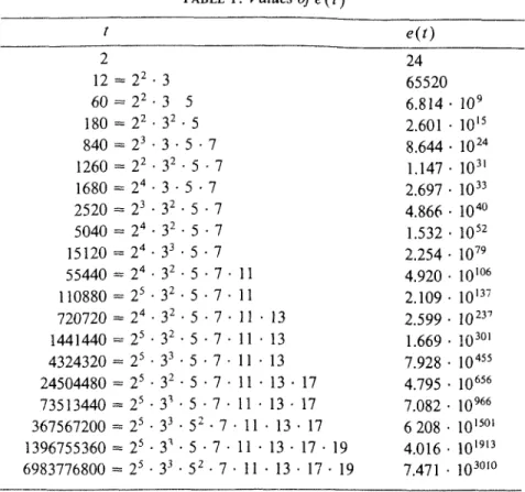 TABLE 1. Valuesofe(t) t ~ ' e(t) ~~ _ . . _ _ 12 = 22 · 3 65520 60 = 22 · 3 5 6.814 · 109 180 = 22 · 32 · 5 2.601 · 1015 840 = 23 · 3 · 5 · 7 8.644 · 1024 1260 = 22 · 32 · 5 · 7 1.147 · 1031 1680 = 24 · 3 · 5 · 7 2.697 · 1033 2520 = 23 · 32 · 5 · 7 4.866 ·