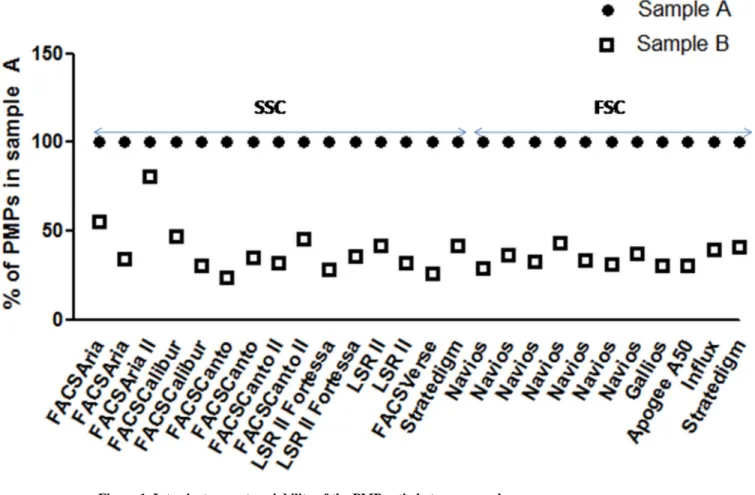 Figure 1. Inter-instrument variability of the PMP ratio between samples