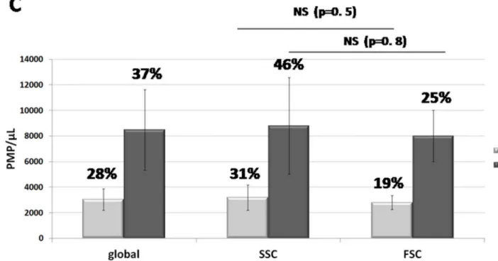 Figure 2. Inter-instrument variability of PMP counts