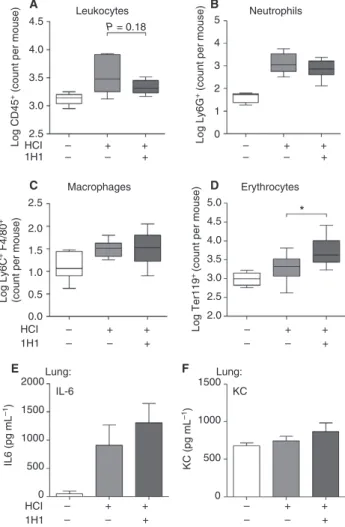 Fig. S1. Genotyping data of myeloid and airway epithe- epithe-lial TF-deficient mice.
