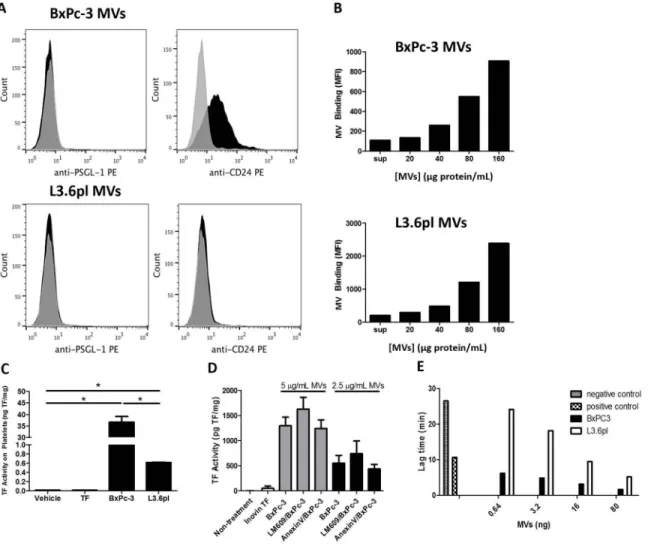Figure 2. Binding of TF positive tumor microvesicles to platelets
