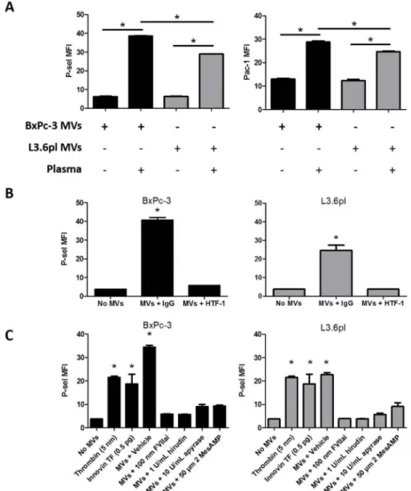 Figure 3. Tumor microvesicles induce platelet activation in a tissue factor and thrombin- thrombin-dependent manner