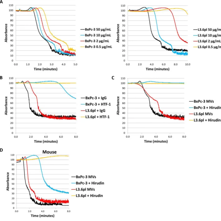 Figure 4. Tumor microvesicles induce platelet aggregation in a tissue factor and thrombin- thrombin-dependent manner